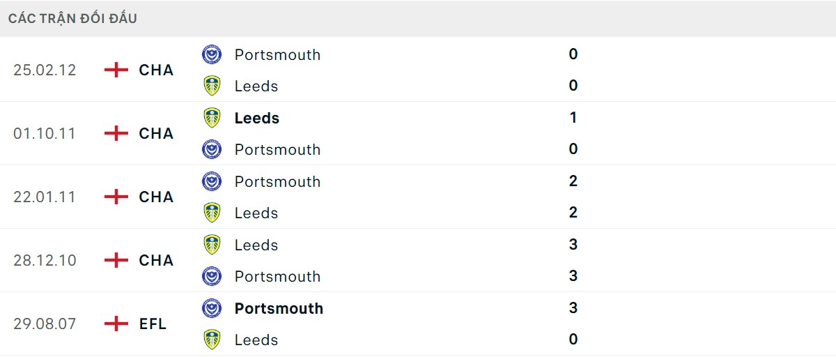 Thống kê lịch sử đối đầu giữa Leeds United vs Portsmouth