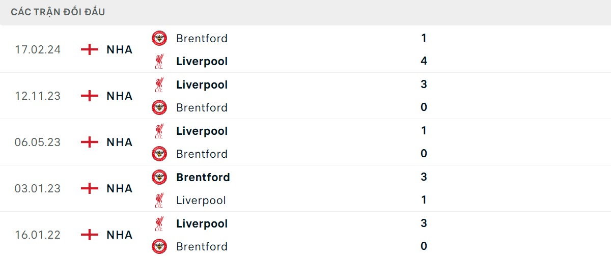 Thống kê lịch sử đối đầu giữa Liverpool vs Brentford