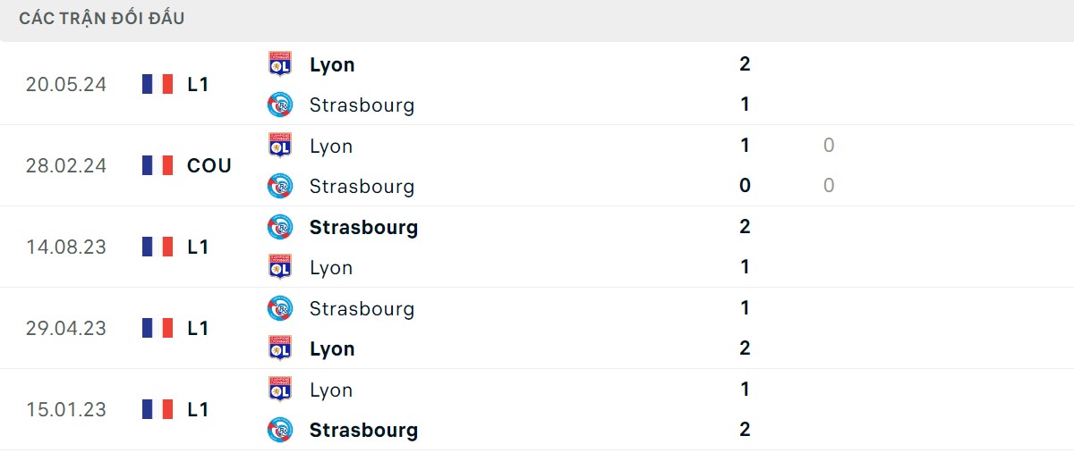 Thống kê lịch sử đối đầu giữa Lyon vs Strasbourg