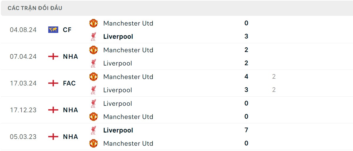 Thống kê lịch sử đối đầu giữa MU vs Liverpool