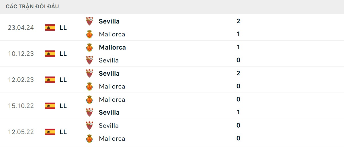 Thống kê lịch sử đối đầu giữa Mallorca vs Sevilla