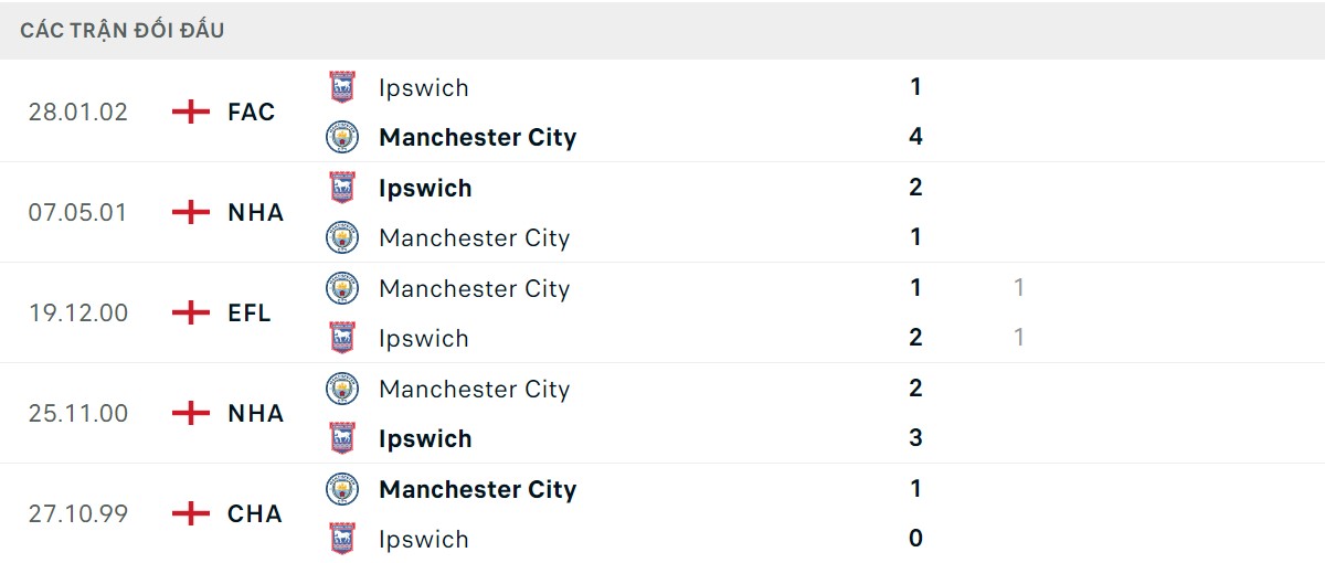 Thống kê lịch sử đối đầu giữa Man City vs Ipswich Town