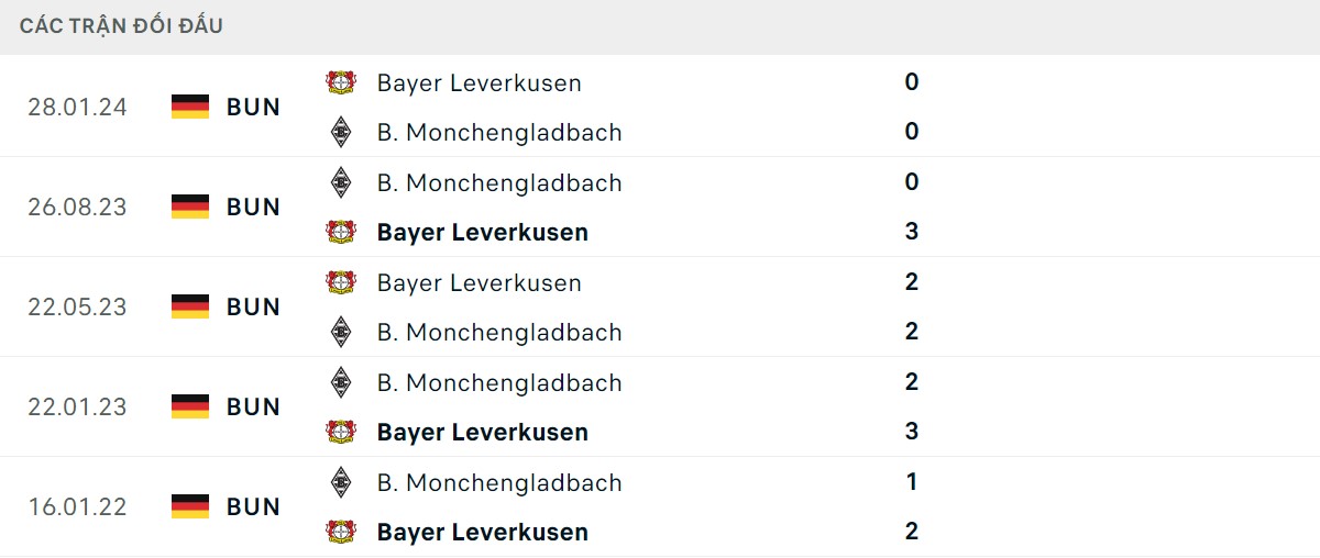 Thống kê lịch sử đối đầu giữa Monchengladbach vs Leverkusen