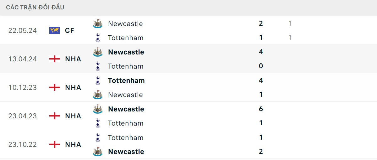 Thống kê lịch sử đối đầu giữa Newcastle vs Tottenham