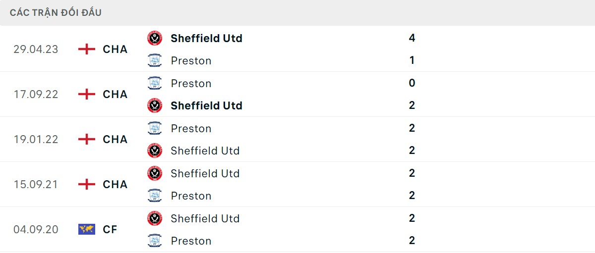 Thống kê lịch sử đối đầu giữa Preston North End vs Sheffield United