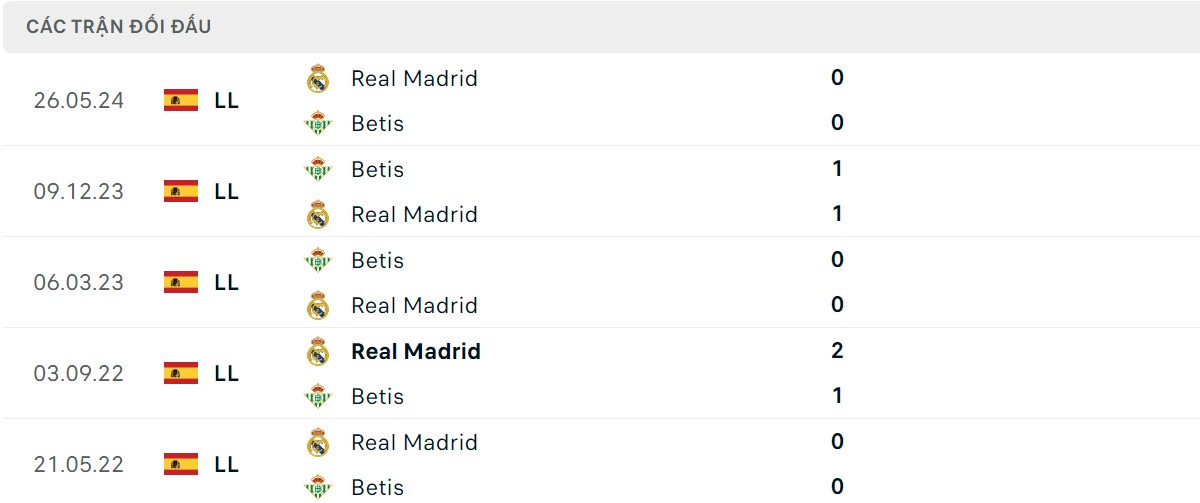 Thống kê lịch sử đối đầu giữa Real Madrid vs Betis