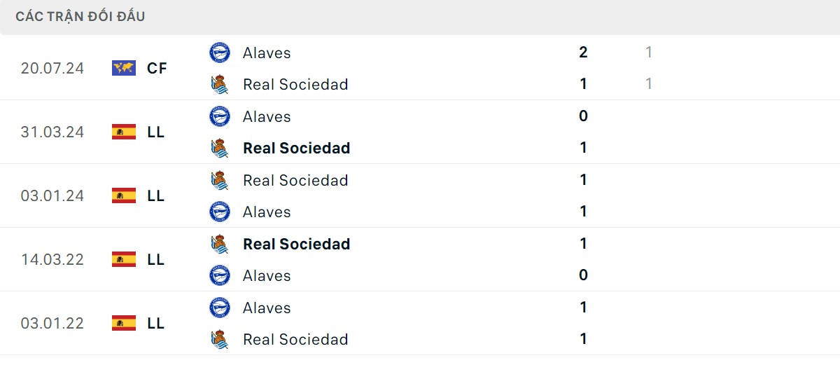 Thống kê lịch sử đối đầu giữa Real Sociedad vs Alaves