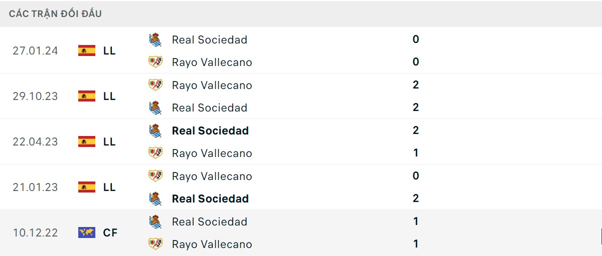 Thống kê lịch sử đối đầu giữa Real Sociedad vs Vallecano