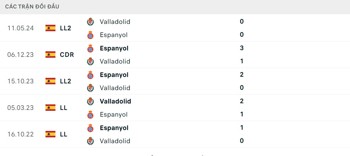 Thống kê lịch sử đối đầu giữa Real Valladolid vs Espanyol
