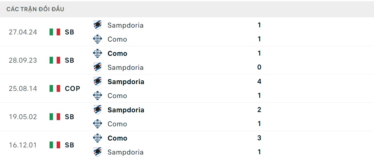 Thống kê lịch sử đối đầu giữa Sampdoria vs Como