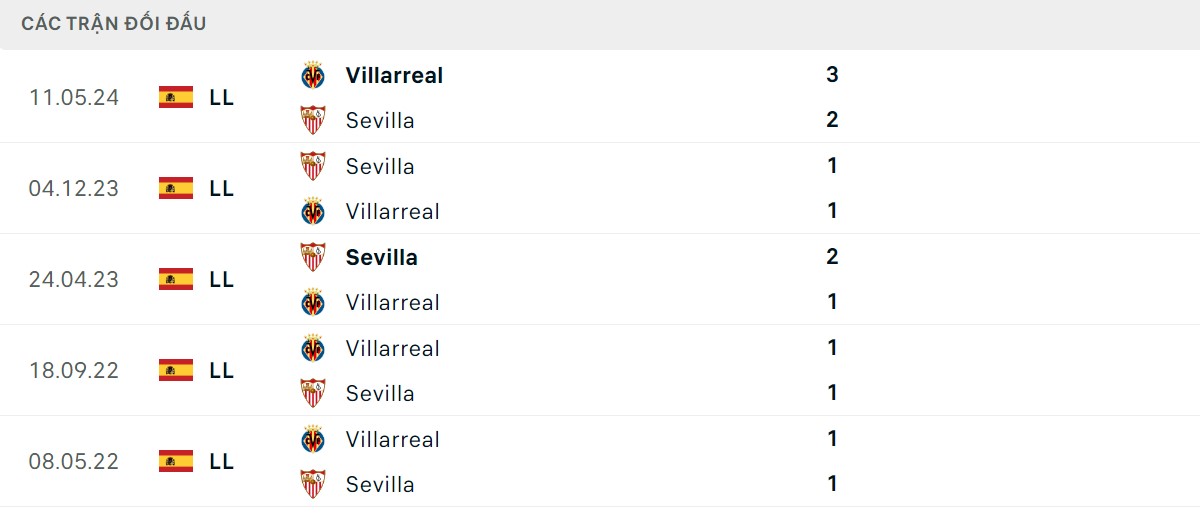 Thống kê lịch sử đối đầu giữa Sevilla vs Villarreal 