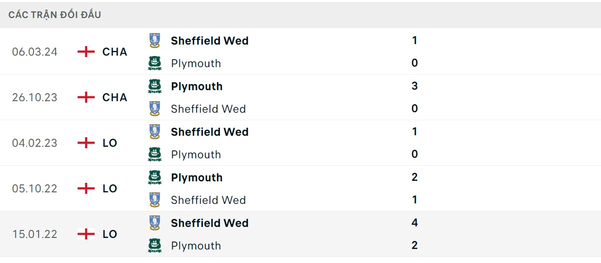 Thống kê lịch sử đối đầu giữa Sheffield Wednesday vs Plymouth Argyle