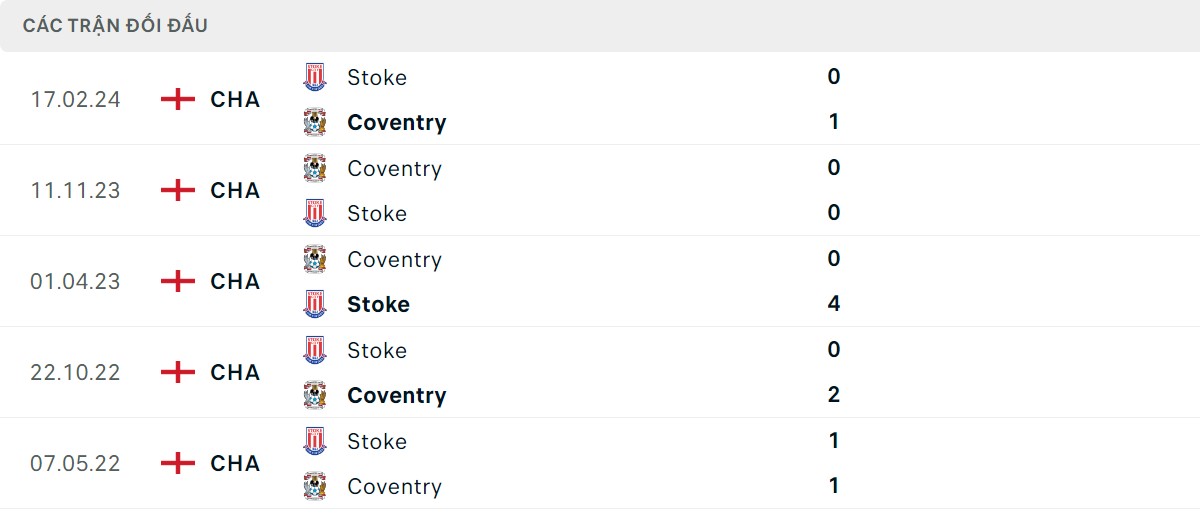 Thống kê lịch sử đối đầu giữa Stoke City vs Coventry City