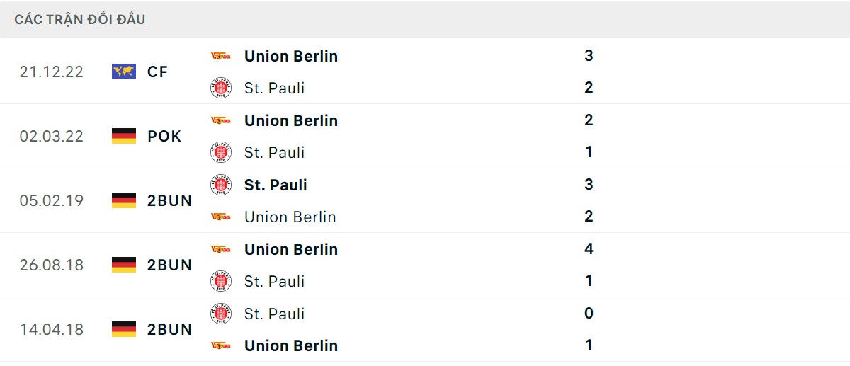 Thống kê lịch sử đối đầu giữa Union Berlin vs St. Pauli