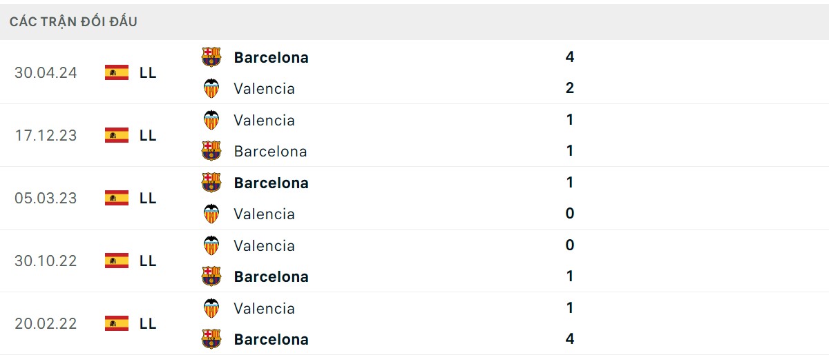 Thống kê lịch sử đối đầu giữa Valencia vs Barca