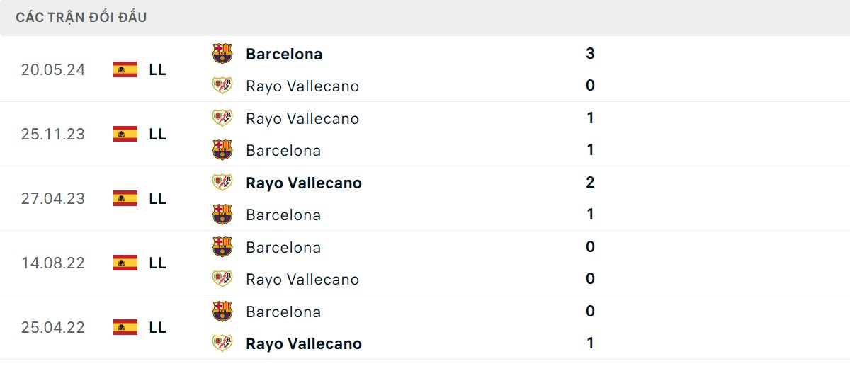 Thống kê lịch sử đối đầu giữa Vallecano vs Barca