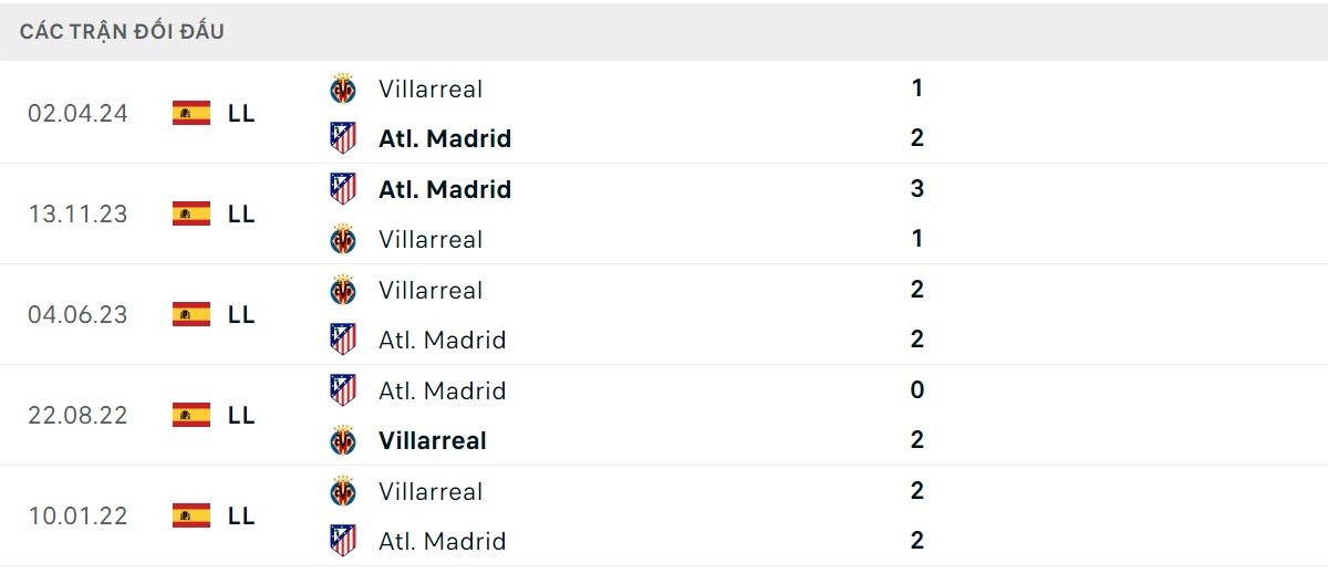 Thống kê lịch sử đối đầu giữa Villarreal vs Atletico Madrid
