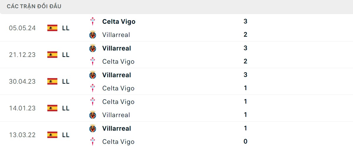 Thống kê lịch sử đối đầu giữa Villarreal vs Celta Vigo