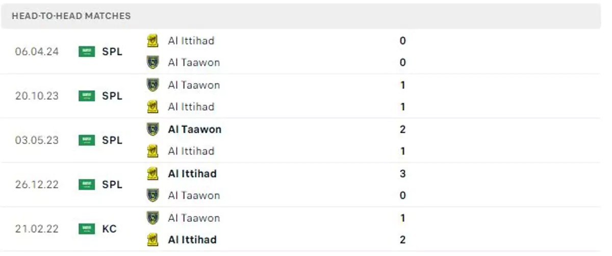 Thành tích thi đấu gần đây của Al Ittihad vs Al Taawoun