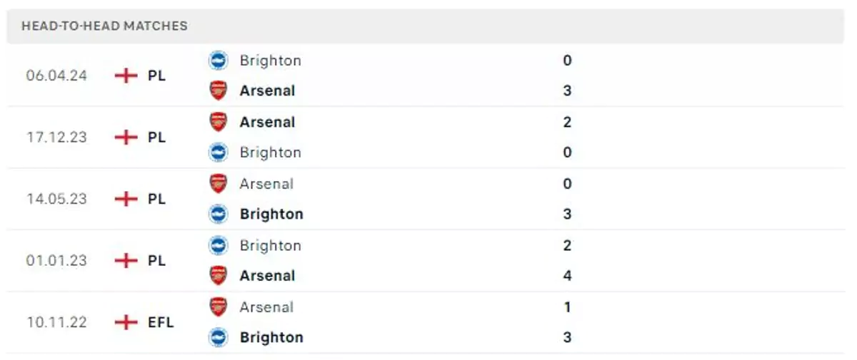 Thành tích thi đấu gần đây của Arsenal vs Brighton