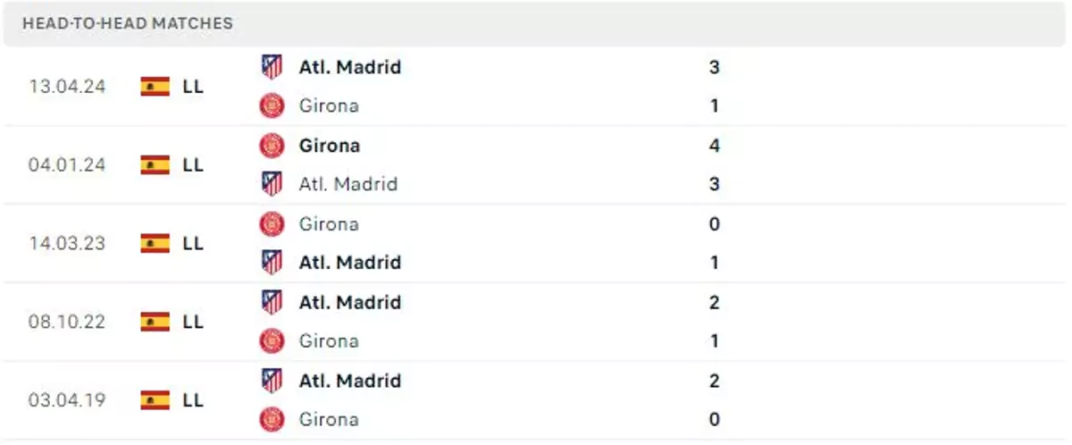 Thành tích thi đấu gần đây của Atletico Madrid vs Girona