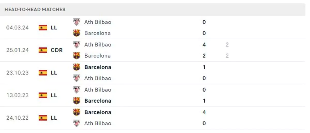 Thành tích thi đấu gần đây của Barcelona vs Bilbao