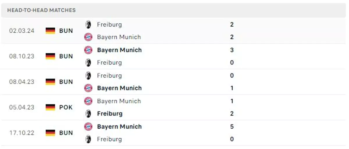 Thành tích thi đấu gần đây của Bayern Munich vs Freiburg