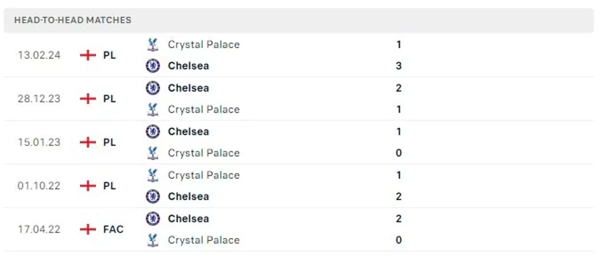 Thành tích thi đấu gần đây của Chelsea vs Crystal Palace