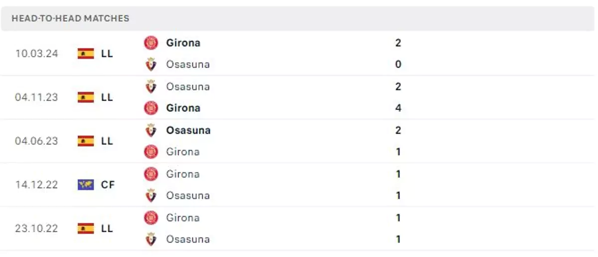 Thành tích thi đấu gần đây của Girona vs Osasuna