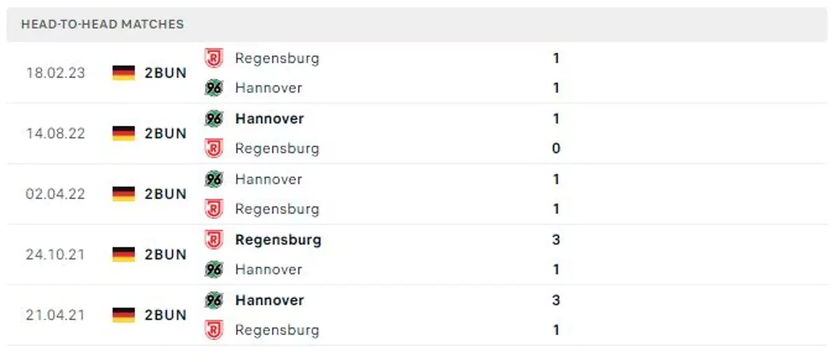 Thành tích thi đấu gần đây của Hannover vs Jahn Regensburg