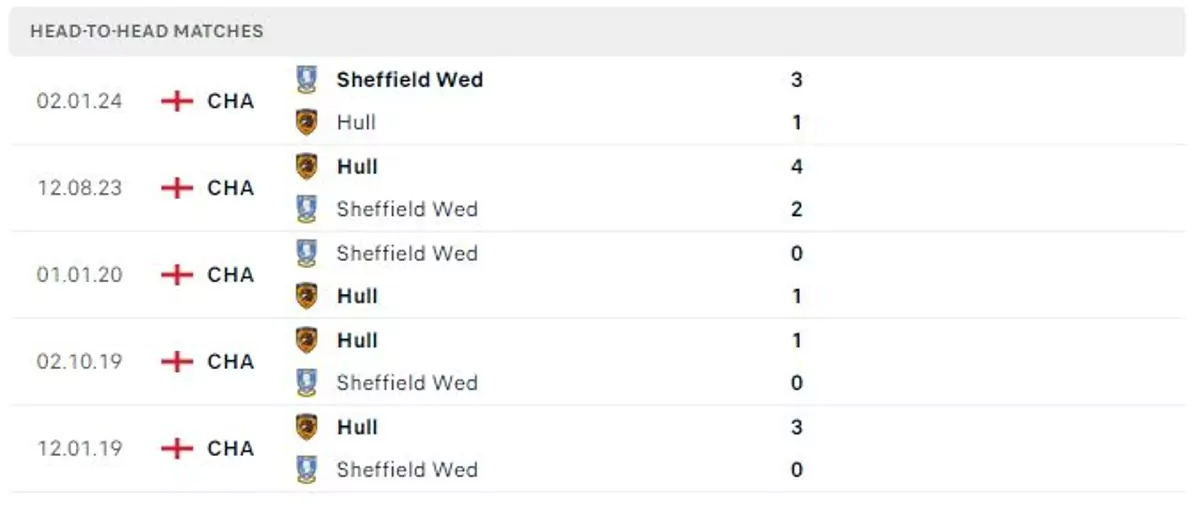 Thành tích thi đấu gần đây của Hull City vs Sheffield