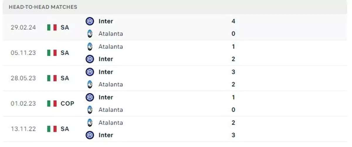Thành tích thi đấu gần đây của Inter Milan vs Atalanta
