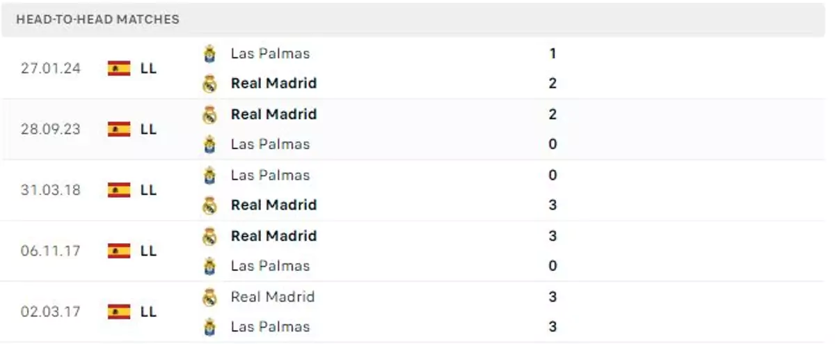 Thành tích thi đấu gần đây của Las Palmas vs Real Madrid