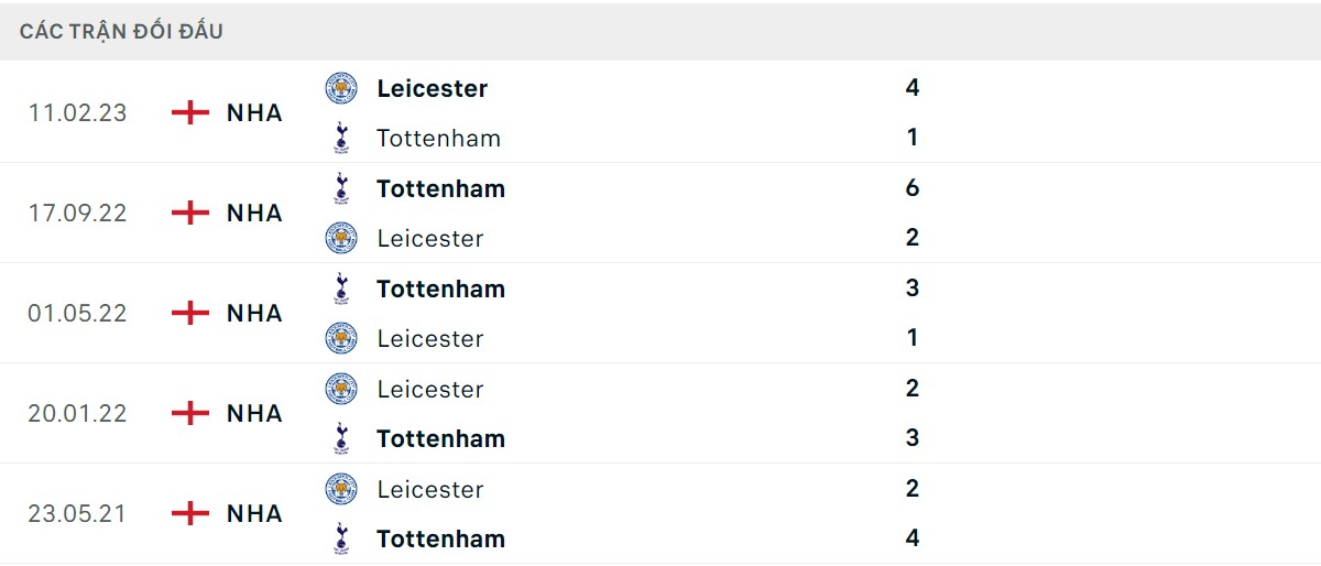 Thống kê lịch sử đối đầu giữa Leicester vs Tottenham