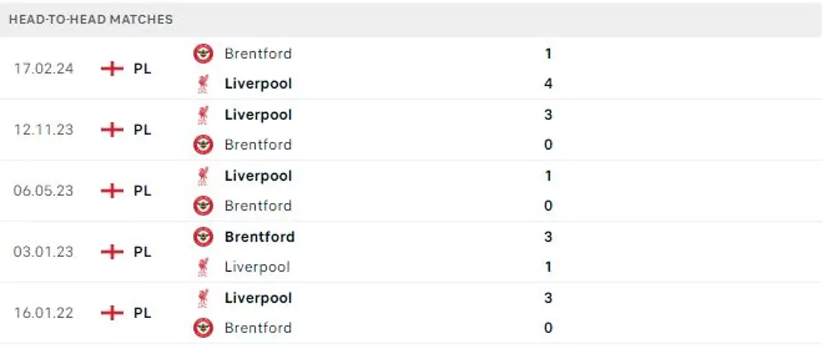 Thành tích thi đấu gần đây của Liverpool vs Brentford