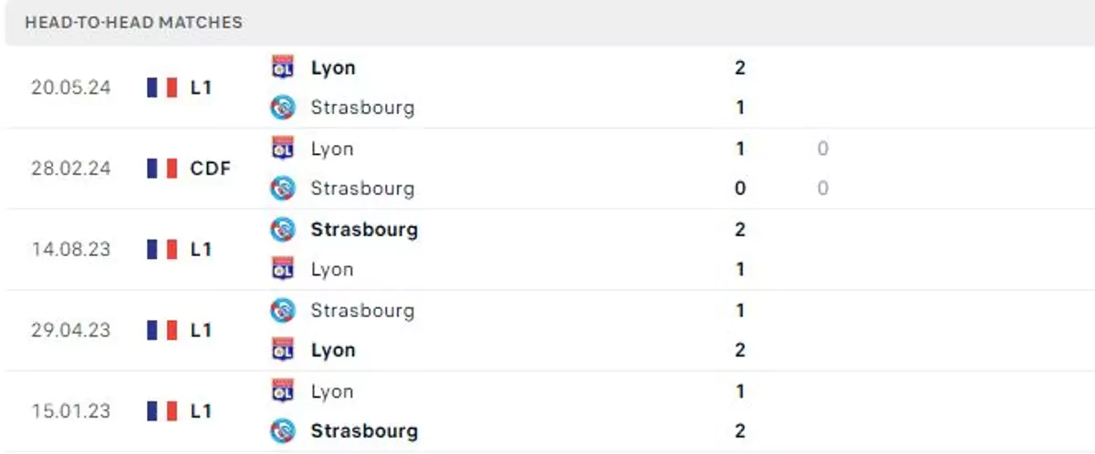 Thành tích thi đấu gần đây của Lyon vs Strasbourg