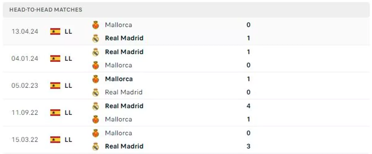 Thành tích thi đấu gần đây của Mallorca vs Real Madrid