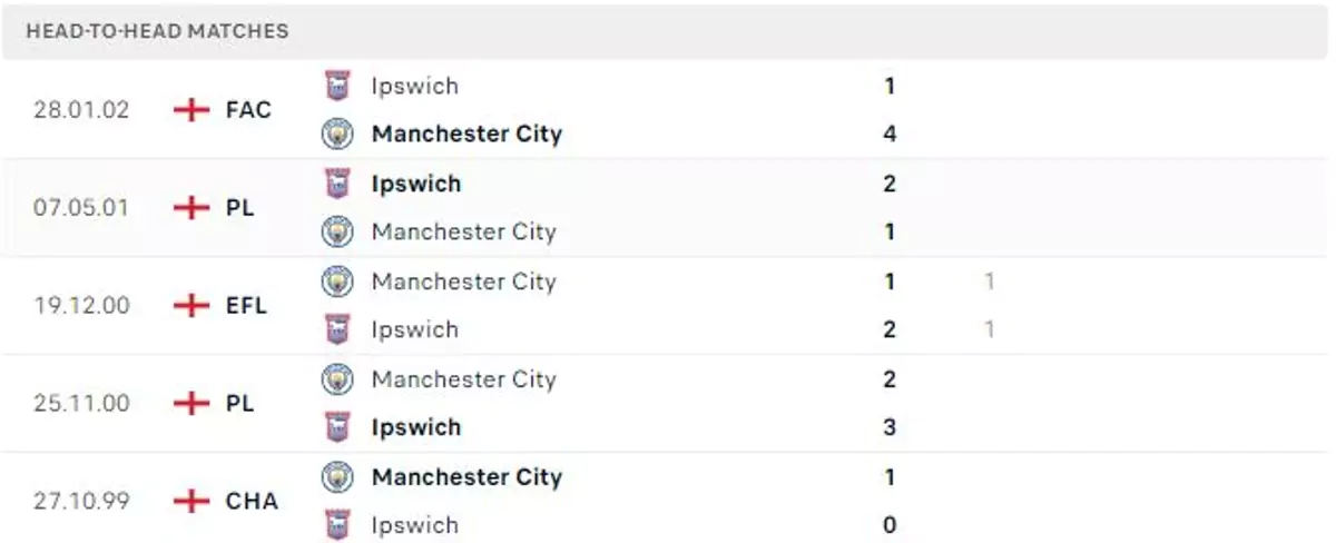 Thành tích thi đấu gần đây của Manchester City vs Ipswich