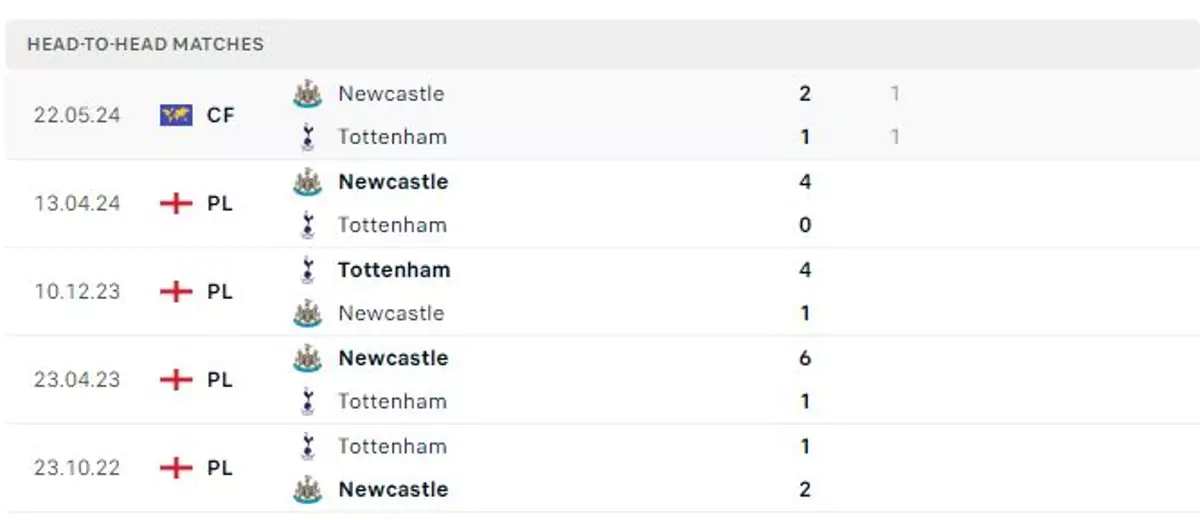 Thành tích thi đấu gần đây của Newcastle vs Tottenham