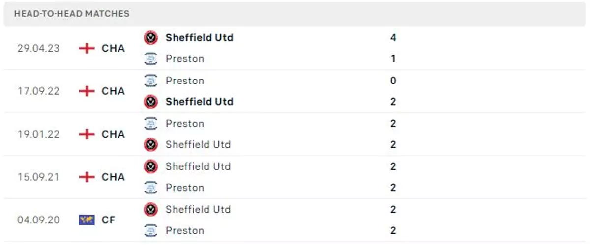 Thành tích thi đấu gần đây của Preston North End vs Sheffield Utd