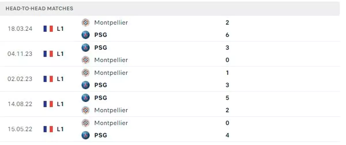 Thành tích thi đấu gần đây của PSG vs Montpellier