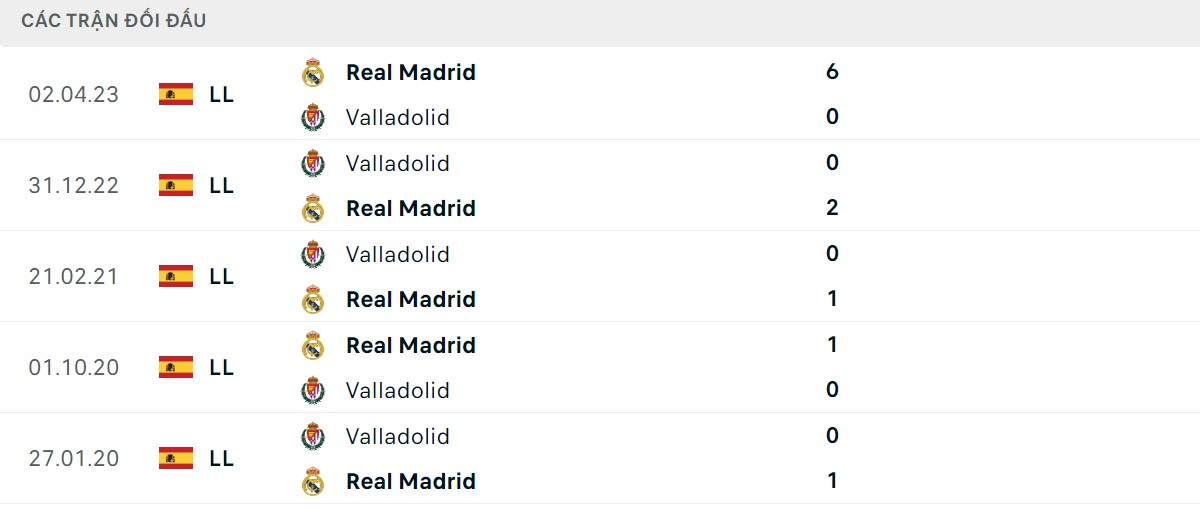 Thống kê lịch sử đối đầu giữa Real Madrid vs Valladolid