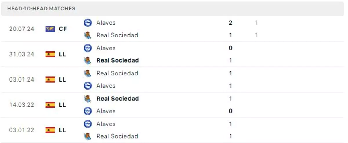 Thành tích thi đấu gần đây của Real Sociedad vs Alaves