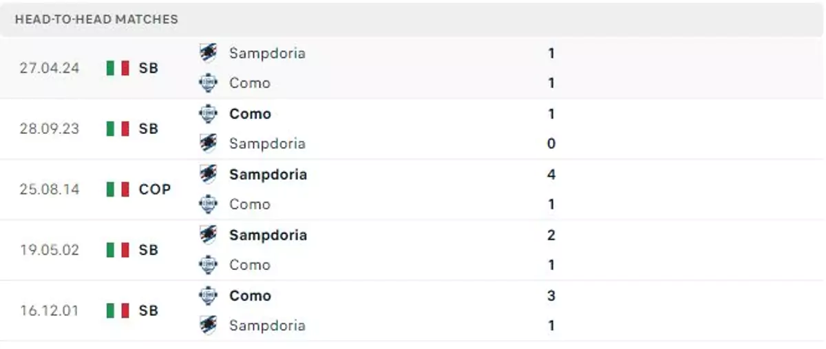 Thành tích thi đấu gần đây của Sampdoria vs Como