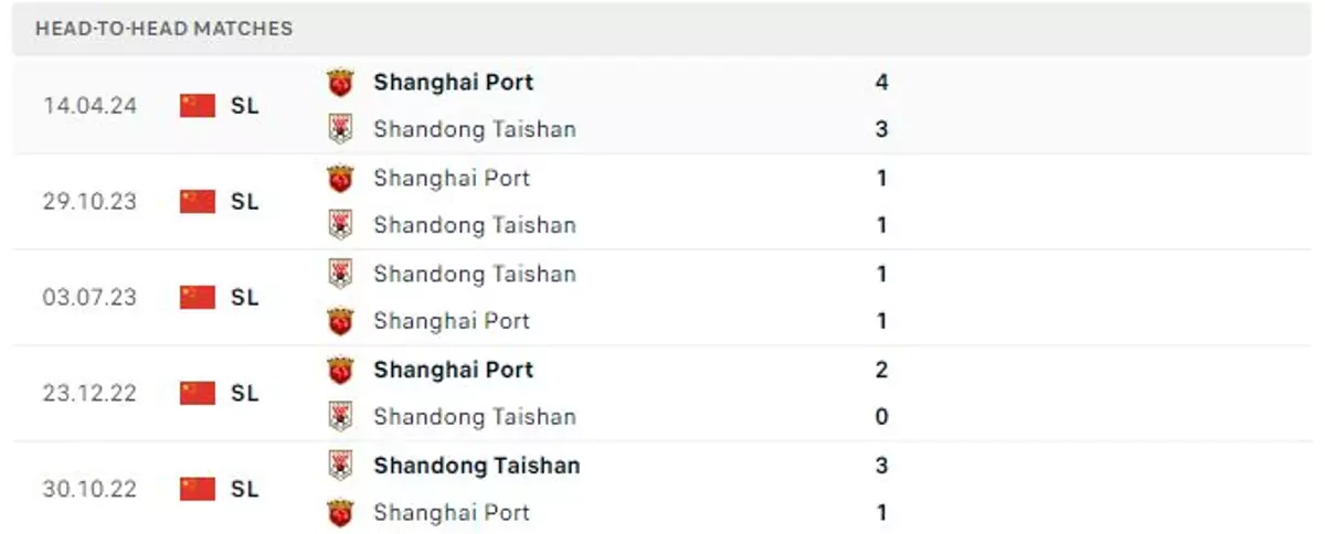 Thành tích thi đấu gần đây của Shandong Taishan vs Shanghai Port