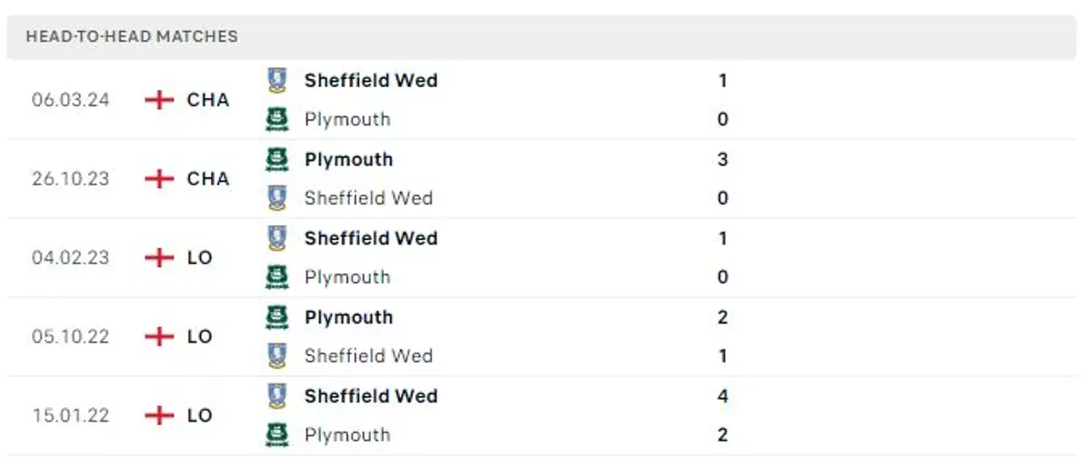 Thành tích thi đấu gần đây của Sheffield Wednesday vs Plymouth Argyle