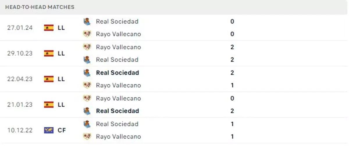 Thành tích thi đấu gần đây của Real Sociedad vs Rayo Vallecano