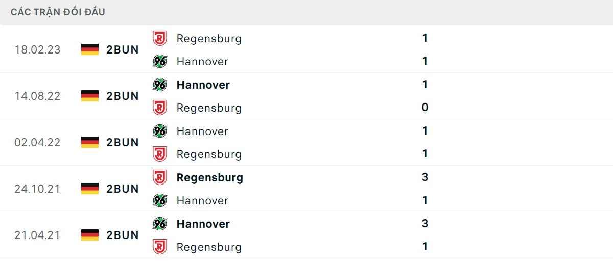 Thống kê lịch sử đối đầu giữa Hannover vs Jahn Regensburg