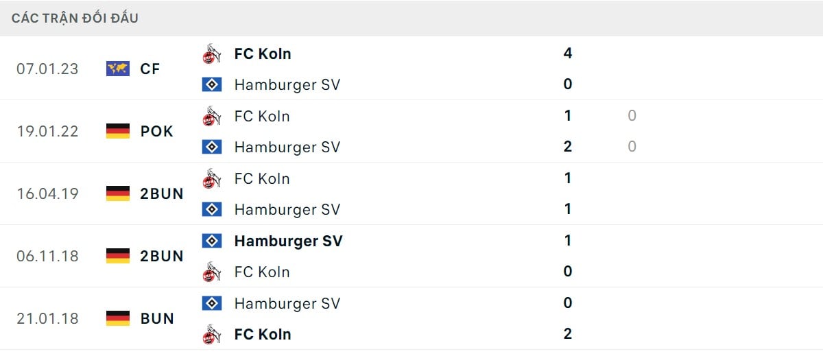 Thống kê lịch sử đối đầu giữa Koln vs Hamburger SV