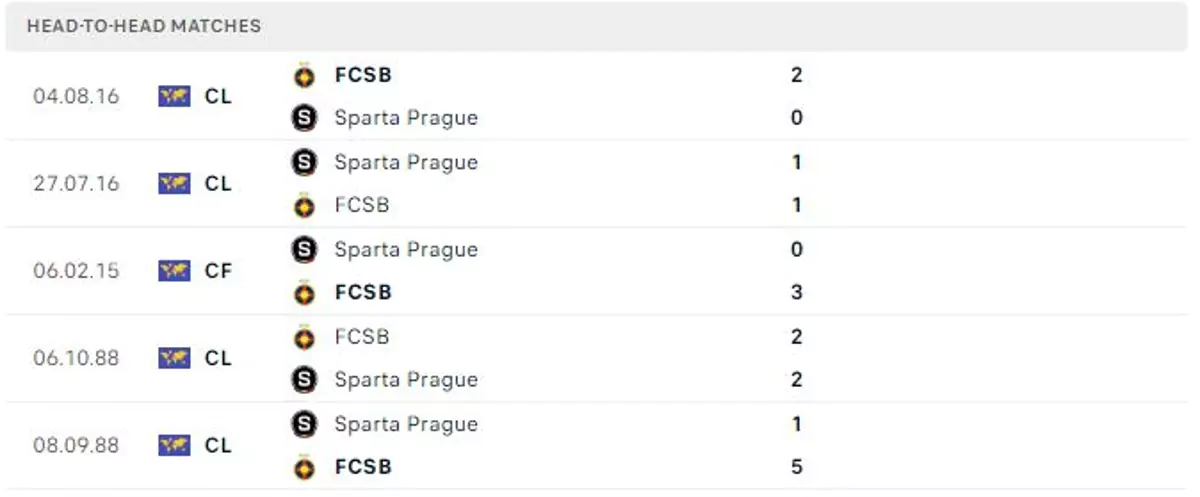Thành tích thi đấu gần đây của Sparta Prague vs FCSB